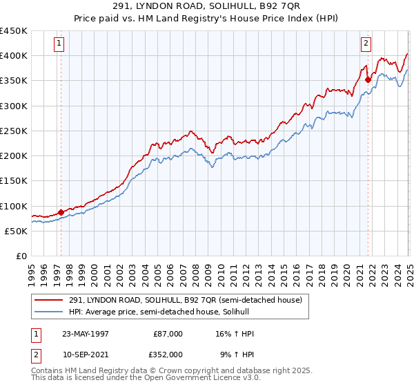 291, LYNDON ROAD, SOLIHULL, B92 7QR: Price paid vs HM Land Registry's House Price Index