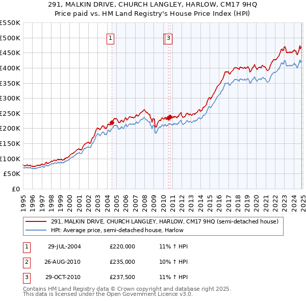 291, MALKIN DRIVE, CHURCH LANGLEY, HARLOW, CM17 9HQ: Price paid vs HM Land Registry's House Price Index