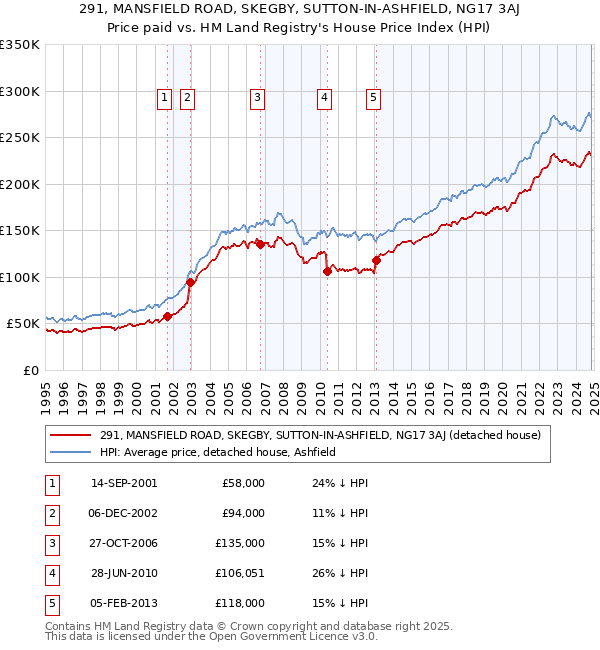 291, MANSFIELD ROAD, SKEGBY, SUTTON-IN-ASHFIELD, NG17 3AJ: Price paid vs HM Land Registry's House Price Index