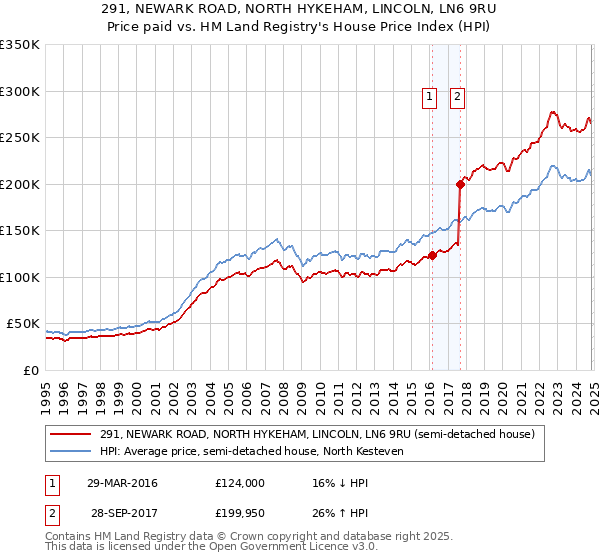 291, NEWARK ROAD, NORTH HYKEHAM, LINCOLN, LN6 9RU: Price paid vs HM Land Registry's House Price Index