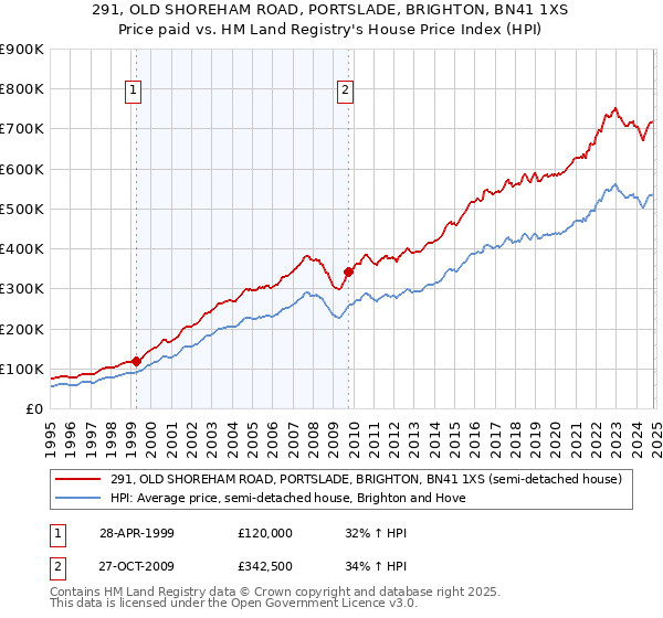 291, OLD SHOREHAM ROAD, PORTSLADE, BRIGHTON, BN41 1XS: Price paid vs HM Land Registry's House Price Index