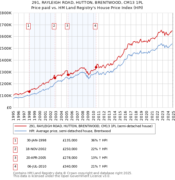 291, RAYLEIGH ROAD, HUTTON, BRENTWOOD, CM13 1PL: Price paid vs HM Land Registry's House Price Index