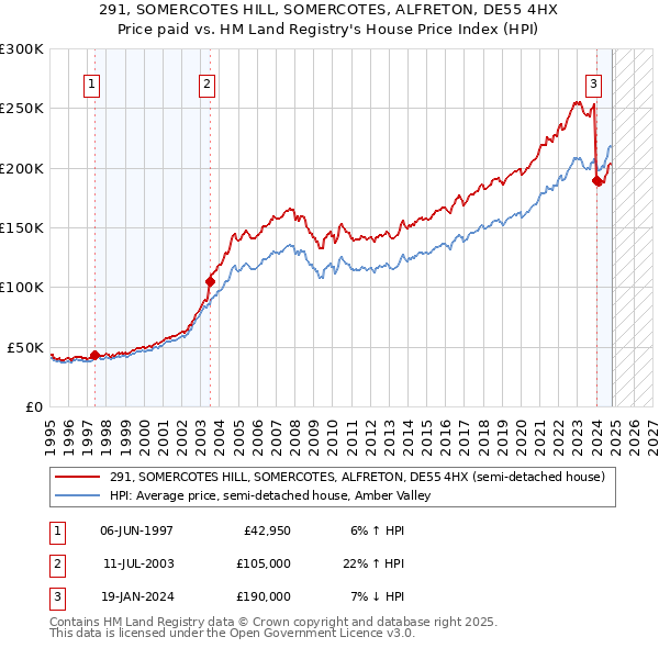 291, SOMERCOTES HILL, SOMERCOTES, ALFRETON, DE55 4HX: Price paid vs HM Land Registry's House Price Index