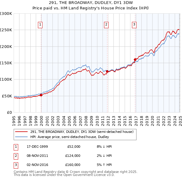 291, THE BROADWAY, DUDLEY, DY1 3DW: Price paid vs HM Land Registry's House Price Index