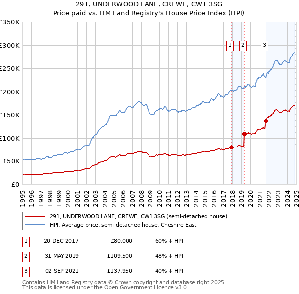 291, UNDERWOOD LANE, CREWE, CW1 3SG: Price paid vs HM Land Registry's House Price Index