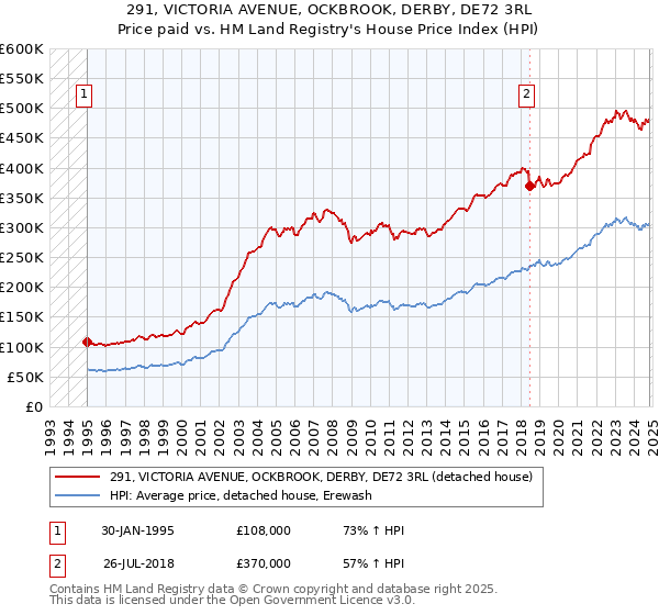 291, VICTORIA AVENUE, OCKBROOK, DERBY, DE72 3RL: Price paid vs HM Land Registry's House Price Index