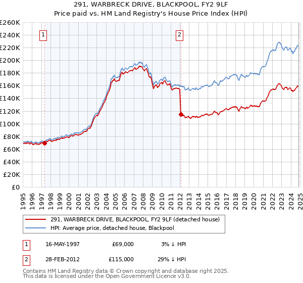 291, WARBRECK DRIVE, BLACKPOOL, FY2 9LF: Price paid vs HM Land Registry's House Price Index