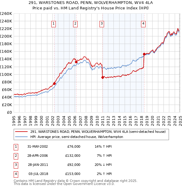 291, WARSTONES ROAD, PENN, WOLVERHAMPTON, WV4 4LA: Price paid vs HM Land Registry's House Price Index