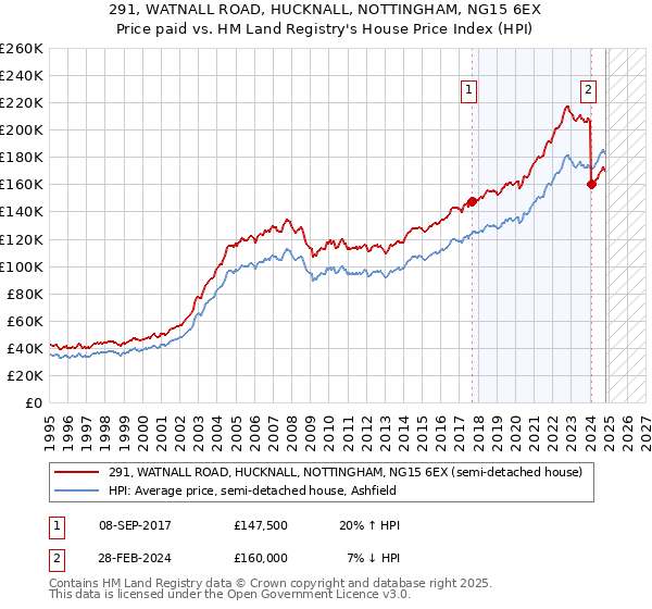 291, WATNALL ROAD, HUCKNALL, NOTTINGHAM, NG15 6EX: Price paid vs HM Land Registry's House Price Index