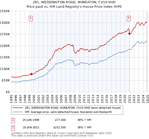 291, WEDDINGTON ROAD, NUNEATON, CV10 0HD: Price paid vs HM Land Registry's House Price Index