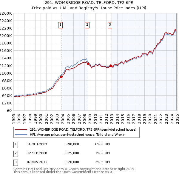 291, WOMBRIDGE ROAD, TELFORD, TF2 6PR: Price paid vs HM Land Registry's House Price Index