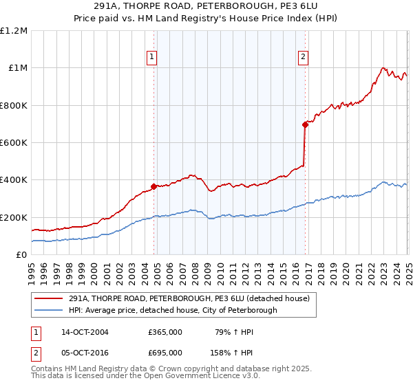 291A, THORPE ROAD, PETERBOROUGH, PE3 6LU: Price paid vs HM Land Registry's House Price Index