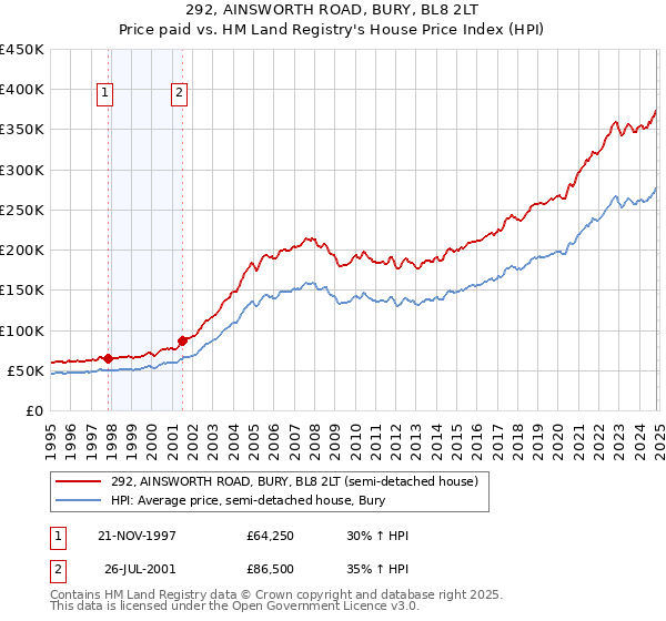 292, AINSWORTH ROAD, BURY, BL8 2LT: Price paid vs HM Land Registry's House Price Index