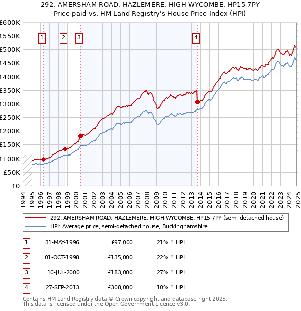 292, AMERSHAM ROAD, HAZLEMERE, HIGH WYCOMBE, HP15 7PY: Price paid vs HM Land Registry's House Price Index