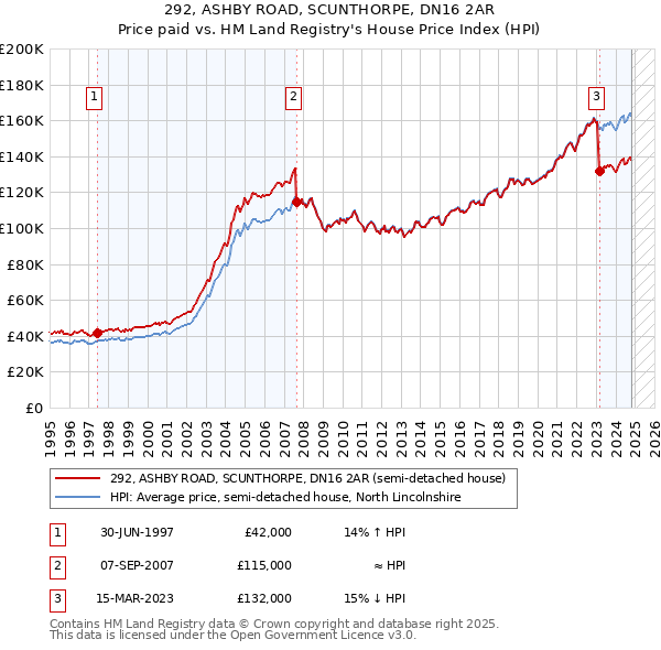 292, ASHBY ROAD, SCUNTHORPE, DN16 2AR: Price paid vs HM Land Registry's House Price Index