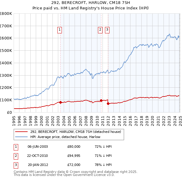 292, BERECROFT, HARLOW, CM18 7SH: Price paid vs HM Land Registry's House Price Index