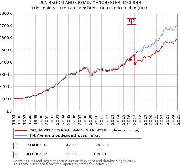 292, BROOKLANDS ROAD, MANCHESTER, M23 9HB: Price paid vs HM Land Registry's House Price Index