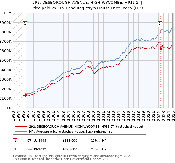 292, DESBOROUGH AVENUE, HIGH WYCOMBE, HP11 2TJ: Price paid vs HM Land Registry's House Price Index