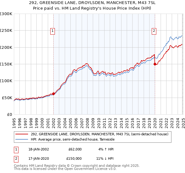 292, GREENSIDE LANE, DROYLSDEN, MANCHESTER, M43 7SL: Price paid vs HM Land Registry's House Price Index