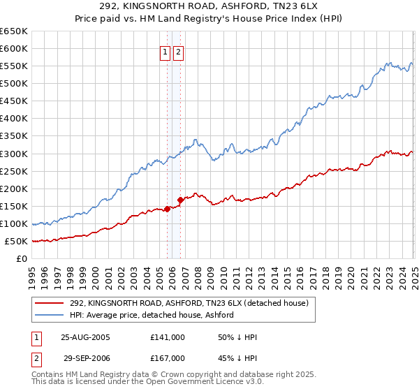 292, KINGSNORTH ROAD, ASHFORD, TN23 6LX: Price paid vs HM Land Registry's House Price Index