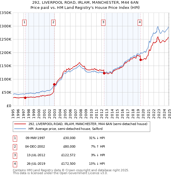 292, LIVERPOOL ROAD, IRLAM, MANCHESTER, M44 6AN: Price paid vs HM Land Registry's House Price Index