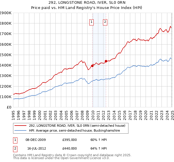 292, LONGSTONE ROAD, IVER, SL0 0RN: Price paid vs HM Land Registry's House Price Index