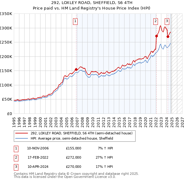 292, LOXLEY ROAD, SHEFFIELD, S6 4TH: Price paid vs HM Land Registry's House Price Index