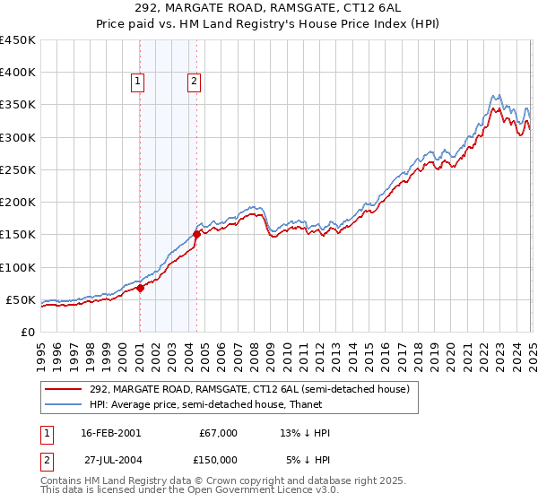 292, MARGATE ROAD, RAMSGATE, CT12 6AL: Price paid vs HM Land Registry's House Price Index