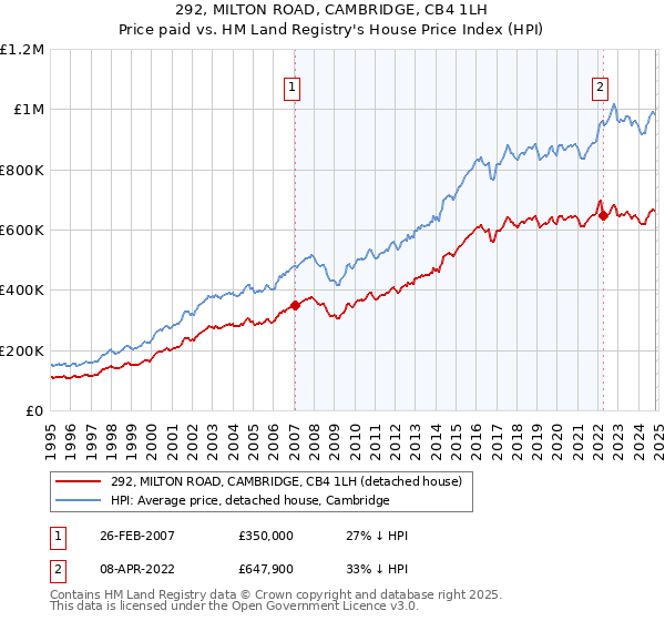 292, MILTON ROAD, CAMBRIDGE, CB4 1LH: Price paid vs HM Land Registry's House Price Index