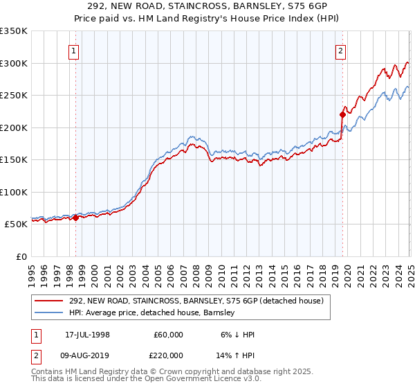 292, NEW ROAD, STAINCROSS, BARNSLEY, S75 6GP: Price paid vs HM Land Registry's House Price Index