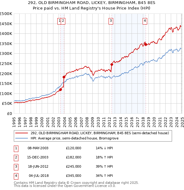 292, OLD BIRMINGHAM ROAD, LICKEY, BIRMINGHAM, B45 8ES: Price paid vs HM Land Registry's House Price Index