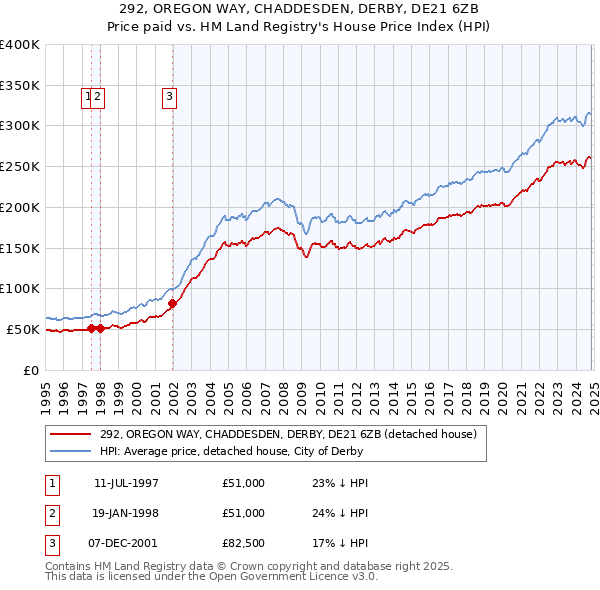 292, OREGON WAY, CHADDESDEN, DERBY, DE21 6ZB: Price paid vs HM Land Registry's House Price Index