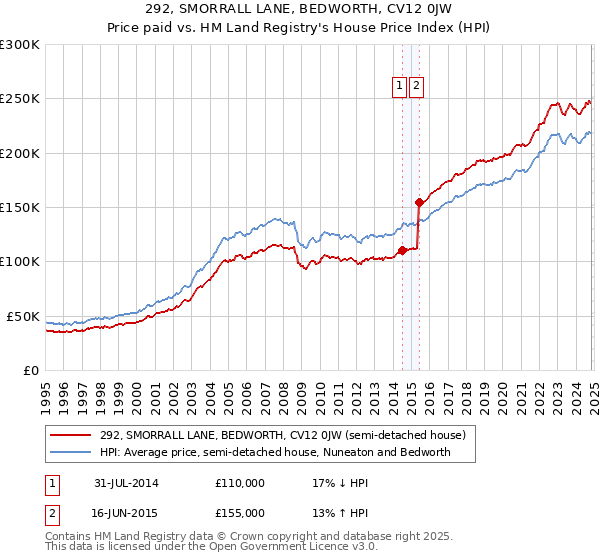 292, SMORRALL LANE, BEDWORTH, CV12 0JW: Price paid vs HM Land Registry's House Price Index