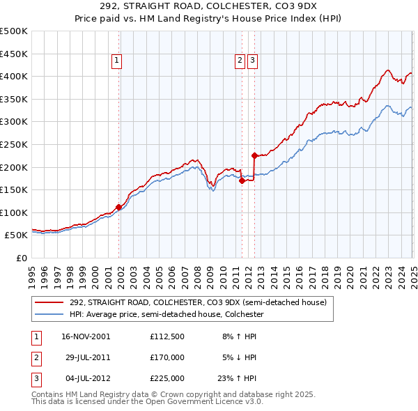 292, STRAIGHT ROAD, COLCHESTER, CO3 9DX: Price paid vs HM Land Registry's House Price Index