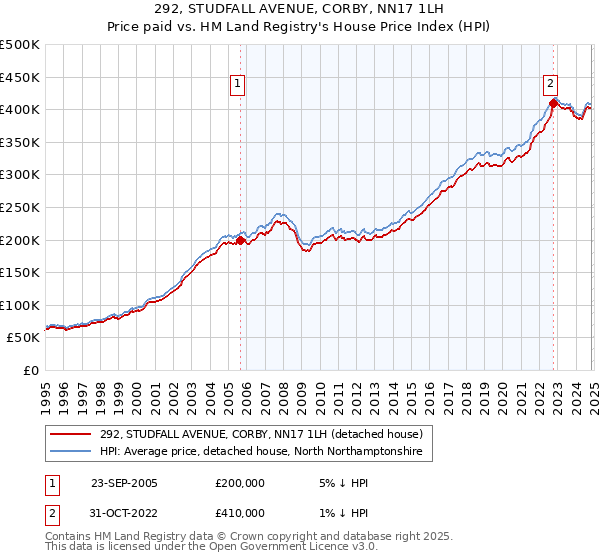 292, STUDFALL AVENUE, CORBY, NN17 1LH: Price paid vs HM Land Registry's House Price Index