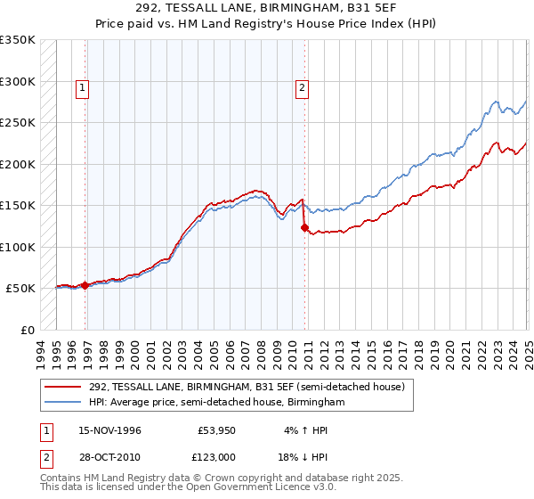 292, TESSALL LANE, BIRMINGHAM, B31 5EF: Price paid vs HM Land Registry's House Price Index