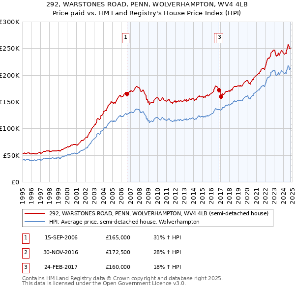 292, WARSTONES ROAD, PENN, WOLVERHAMPTON, WV4 4LB: Price paid vs HM Land Registry's House Price Index