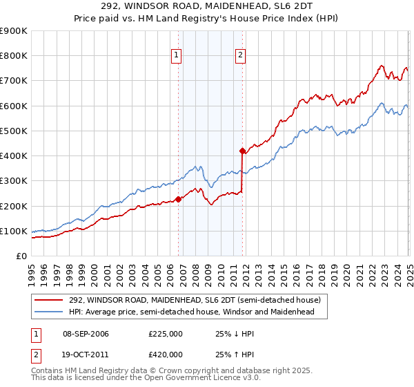 292, WINDSOR ROAD, MAIDENHEAD, SL6 2DT: Price paid vs HM Land Registry's House Price Index