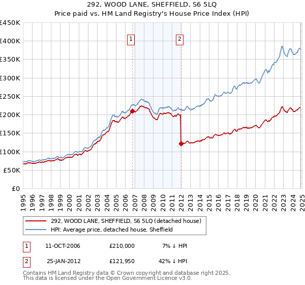 292, WOOD LANE, SHEFFIELD, S6 5LQ: Price paid vs HM Land Registry's House Price Index