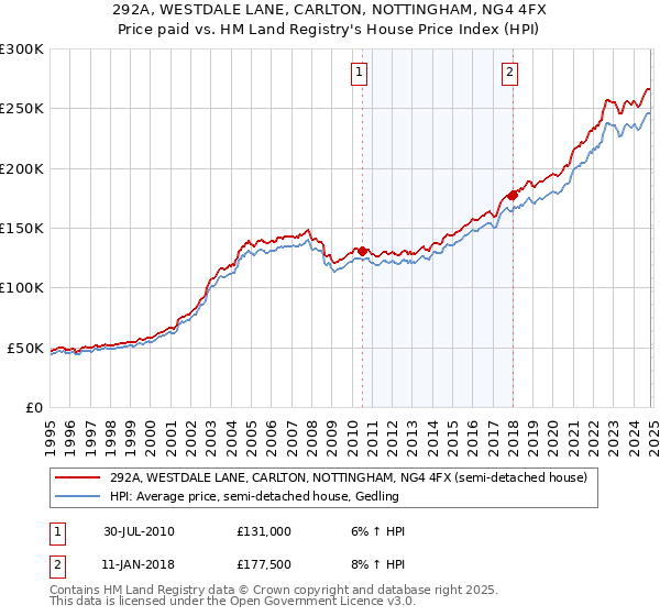 292A, WESTDALE LANE, CARLTON, NOTTINGHAM, NG4 4FX: Price paid vs HM Land Registry's House Price Index