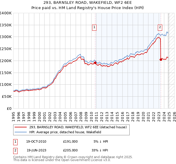 293, BARNSLEY ROAD, WAKEFIELD, WF2 6EE: Price paid vs HM Land Registry's House Price Index