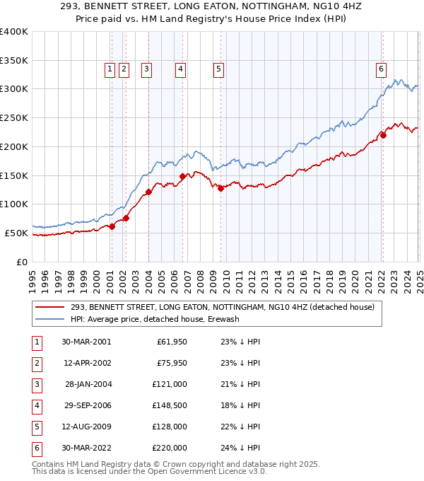 293, BENNETT STREET, LONG EATON, NOTTINGHAM, NG10 4HZ: Price paid vs HM Land Registry's House Price Index