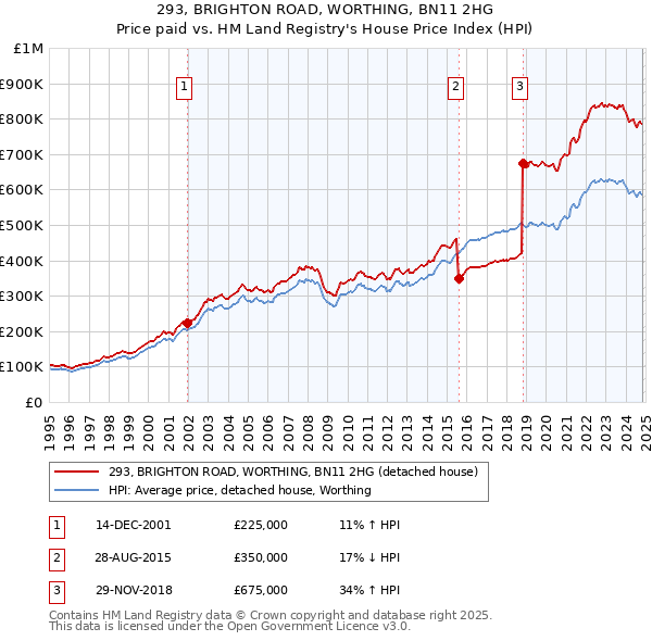 293, BRIGHTON ROAD, WORTHING, BN11 2HG: Price paid vs HM Land Registry's House Price Index