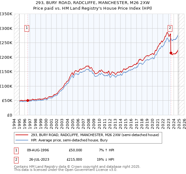 293, BURY ROAD, RADCLIFFE, MANCHESTER, M26 2XW: Price paid vs HM Land Registry's House Price Index