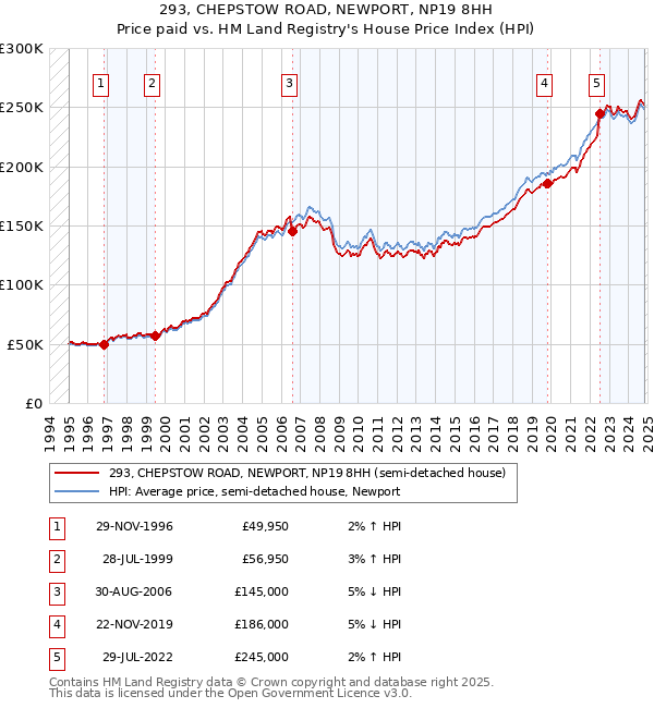 293, CHEPSTOW ROAD, NEWPORT, NP19 8HH: Price paid vs HM Land Registry's House Price Index