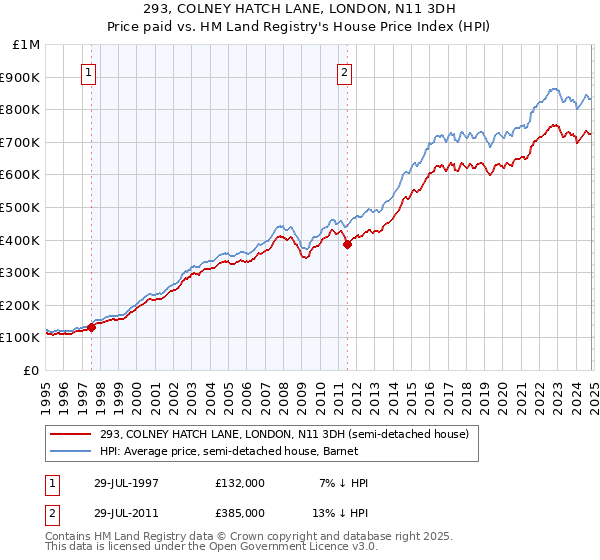 293, COLNEY HATCH LANE, LONDON, N11 3DH: Price paid vs HM Land Registry's House Price Index