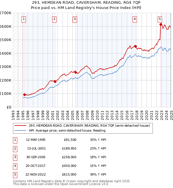 293, HEMDEAN ROAD, CAVERSHAM, READING, RG4 7QP: Price paid vs HM Land Registry's House Price Index