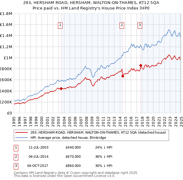 293, HERSHAM ROAD, HERSHAM, WALTON-ON-THAMES, KT12 5QA: Price paid vs HM Land Registry's House Price Index