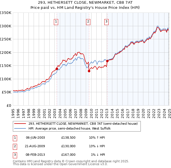 293, HETHERSETT CLOSE, NEWMARKET, CB8 7AT: Price paid vs HM Land Registry's House Price Index