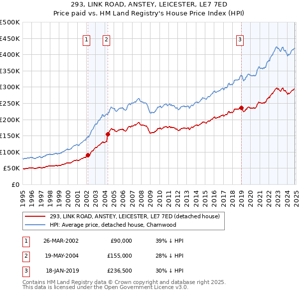 293, LINK ROAD, ANSTEY, LEICESTER, LE7 7ED: Price paid vs HM Land Registry's House Price Index